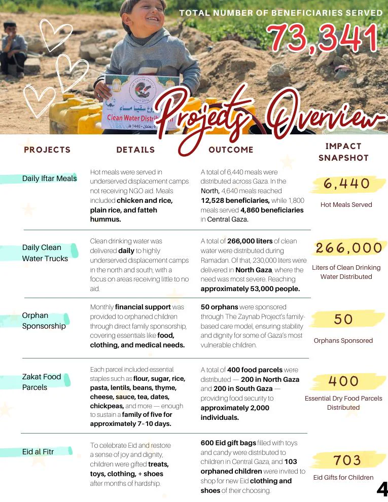Ramadan 2025 Impact Report overview listing projects and verified outcomes